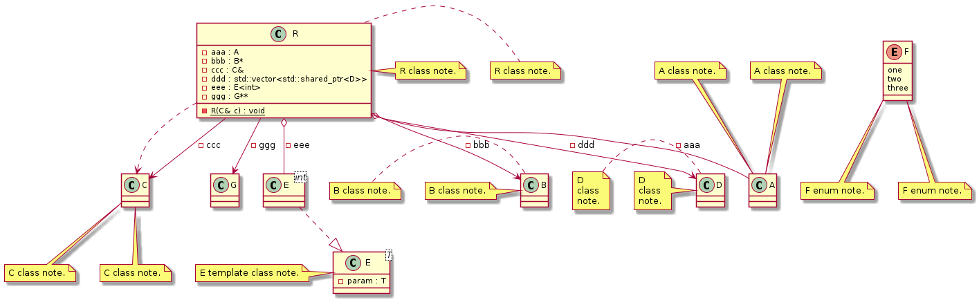 PlantUML note decorator test case t00028_class