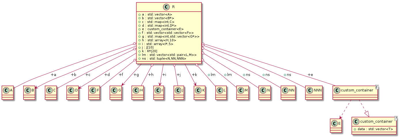 Class field relationships inferred from templates t00006_class