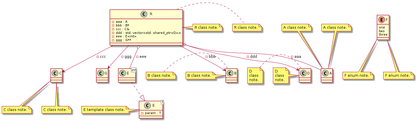 PlantUML note decorator test case t00028_class