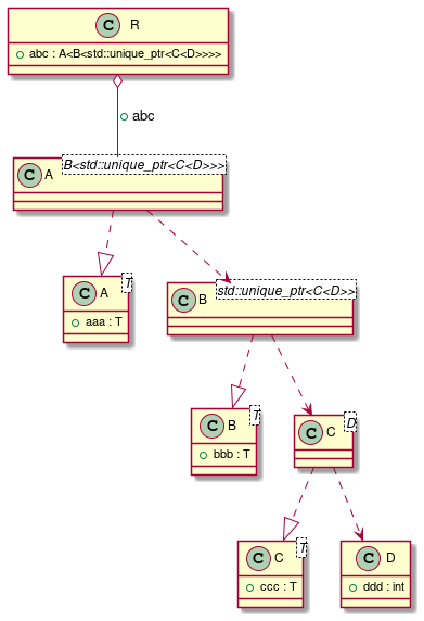 Nested template instantiation dependency test case t00033_class