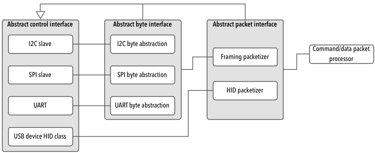 peripheral interfaces block diagram